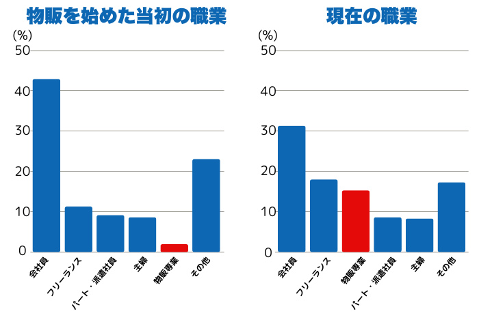 物販を始めた当初の職業　現在の職業